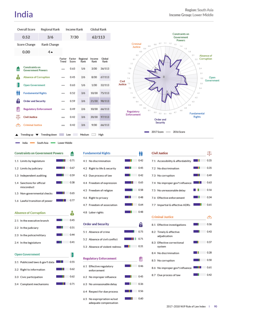 World Justice Project Index 2017-18